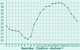 Courbe de l'humidex pour Lobbes (Be)