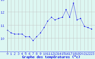 Courbe de tempratures pour Cap de la Hague (50)