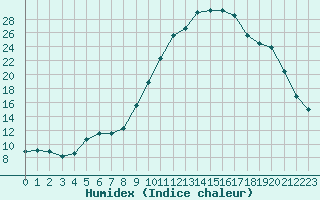 Courbe de l'humidex pour Saint-Brevin (44)