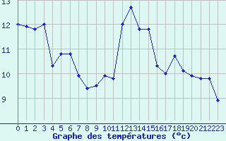 Courbe de tempratures pour Biarritz (64)