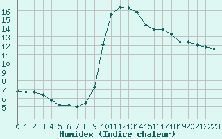 Courbe de l'humidex pour Bourg-Saint-Maurice (73)