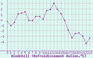 Courbe du refroidissement olien pour Anglars St-Flix(12)