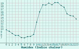 Courbe de l'humidex pour Champagne-sur-Seine (77)