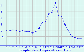 Courbe de tempratures pour Dolembreux (Be)