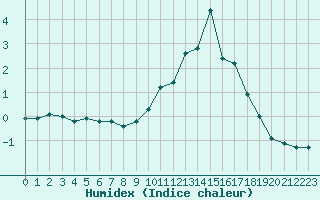 Courbe de l'humidex pour Dolembreux (Be)