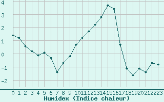 Courbe de l'humidex pour Bellefontaine (88)