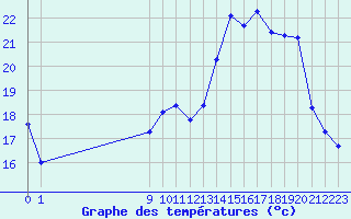 Courbe de tempratures pour San Chierlo (It)