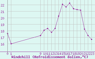 Courbe du refroidissement olien pour San Chierlo (It)