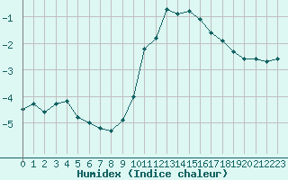 Courbe de l'humidex pour Bridel (Lu)