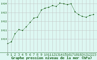 Courbe de la pression atmosphrique pour Saint-Quentin (02)