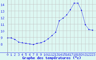 Courbe de tempratures pour Renwez (08)