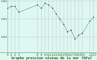 Courbe de la pression atmosphrique pour Trets (13)