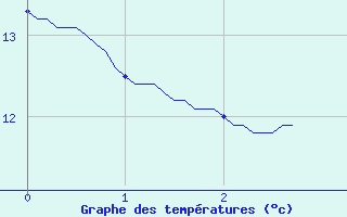 Courbe de tempratures pour Coutances (50)