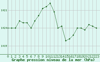 Courbe de la pression atmosphrique pour Bziers Cap d
