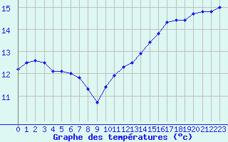 Courbe de tempratures pour Dunkerque (59)