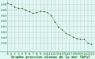 Courbe de la pression atmosphrique pour Jan (Esp)