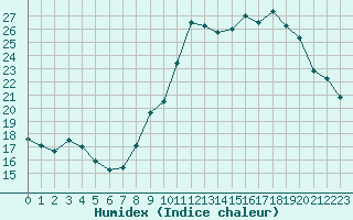 Courbe de l'humidex pour Orschwiller (67)