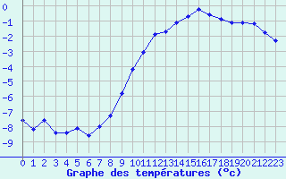 Courbe de tempratures pour Connerr (72)