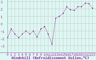 Courbe du refroidissement olien pour Ouessant (29)