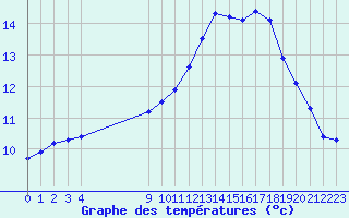 Courbe de tempratures pour Fains-Veel (55)