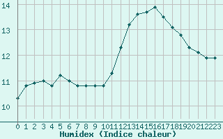 Courbe de l'humidex pour Orly (91)