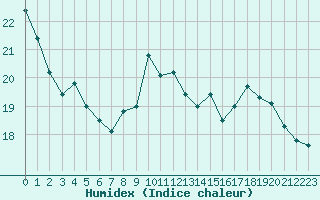 Courbe de l'humidex pour Saint-Brieuc (22)