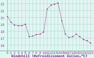 Courbe du refroidissement olien pour Lagny-sur-Marne (77)