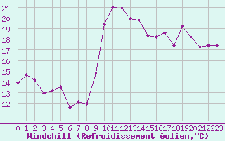 Courbe du refroidissement olien pour Cap Cpet (83)