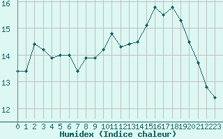 Courbe de l'humidex pour Cap Corse (2B)