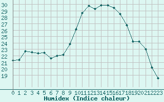 Courbe de l'humidex pour Figari (2A)