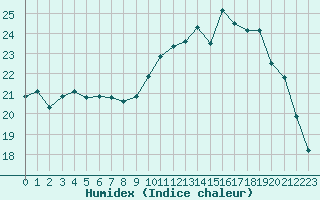 Courbe de l'humidex pour Tours (37)