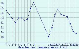 Courbe de tempratures pour Cavalaire-sur-Mer (83)