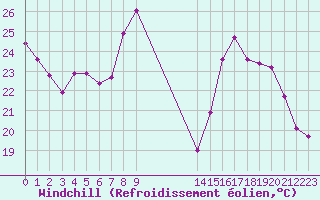 Courbe du refroidissement olien pour Cavalaire-sur-Mer (83)