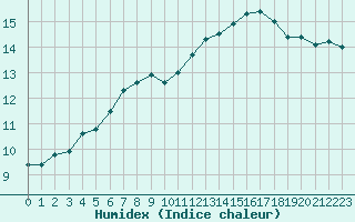 Courbe de l'humidex pour Cabestany (66)