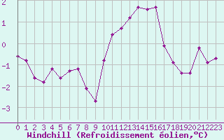 Courbe du refroidissement olien pour Clermont de l