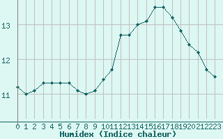 Courbe de l'humidex pour Lagny-sur-Marne (77)