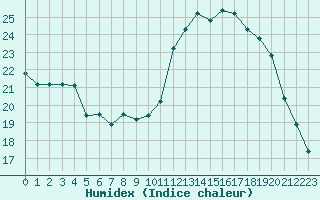 Courbe de l'humidex pour Saint-Mdard-d'Aunis (17)