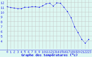 Courbe de tempratures pour Angers-Beaucouz (49)