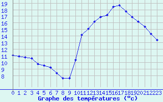 Courbe de tempratures pour Guidel (56)