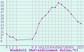 Courbe du refroidissement olien pour Trets (13)