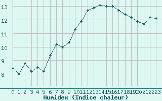 Courbe de l'humidex pour Caen (14)