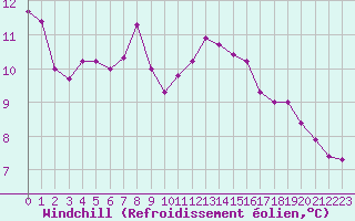 Courbe du refroidissement olien pour Cernay-la-Ville (78)
