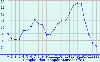 Courbe de tempratures pour Mende - Chabrits (48)