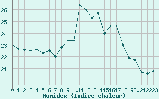 Courbe de l'humidex pour Biscarrosse (40)