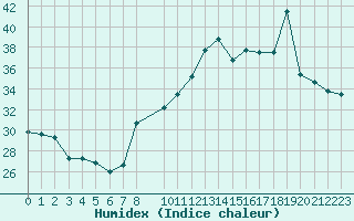 Courbe de l'humidex pour Fiscaglia Migliarino (It)