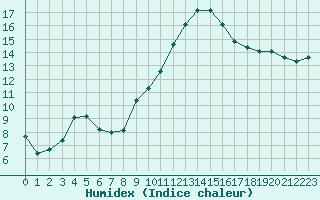 Courbe de l'humidex pour Saint-Maximin-la-Sainte-Baume (83)