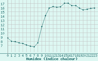 Courbe de l'humidex pour Bziers Cap d'Agde (34)