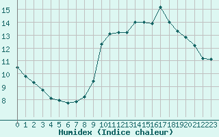 Courbe de l'humidex pour Ploumanac'h (22)