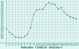 Courbe de l'humidex pour Cavalaire-sur-Mer (83)