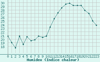 Courbe de l'humidex pour Chambry / Aix-Les-Bains (73)